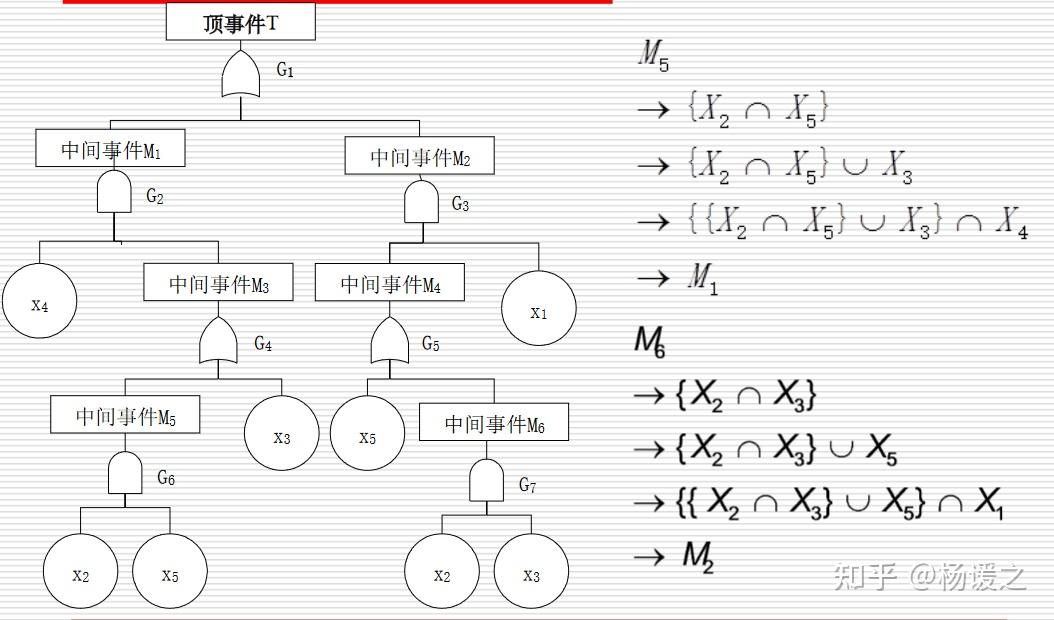 故障树分析方法 - 知乎