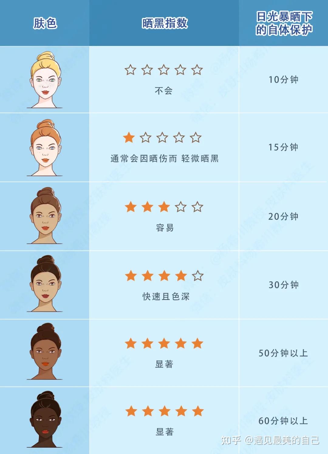 悄悄告诉你,皮肤容易晒黑的人有这个好处 - 知乎