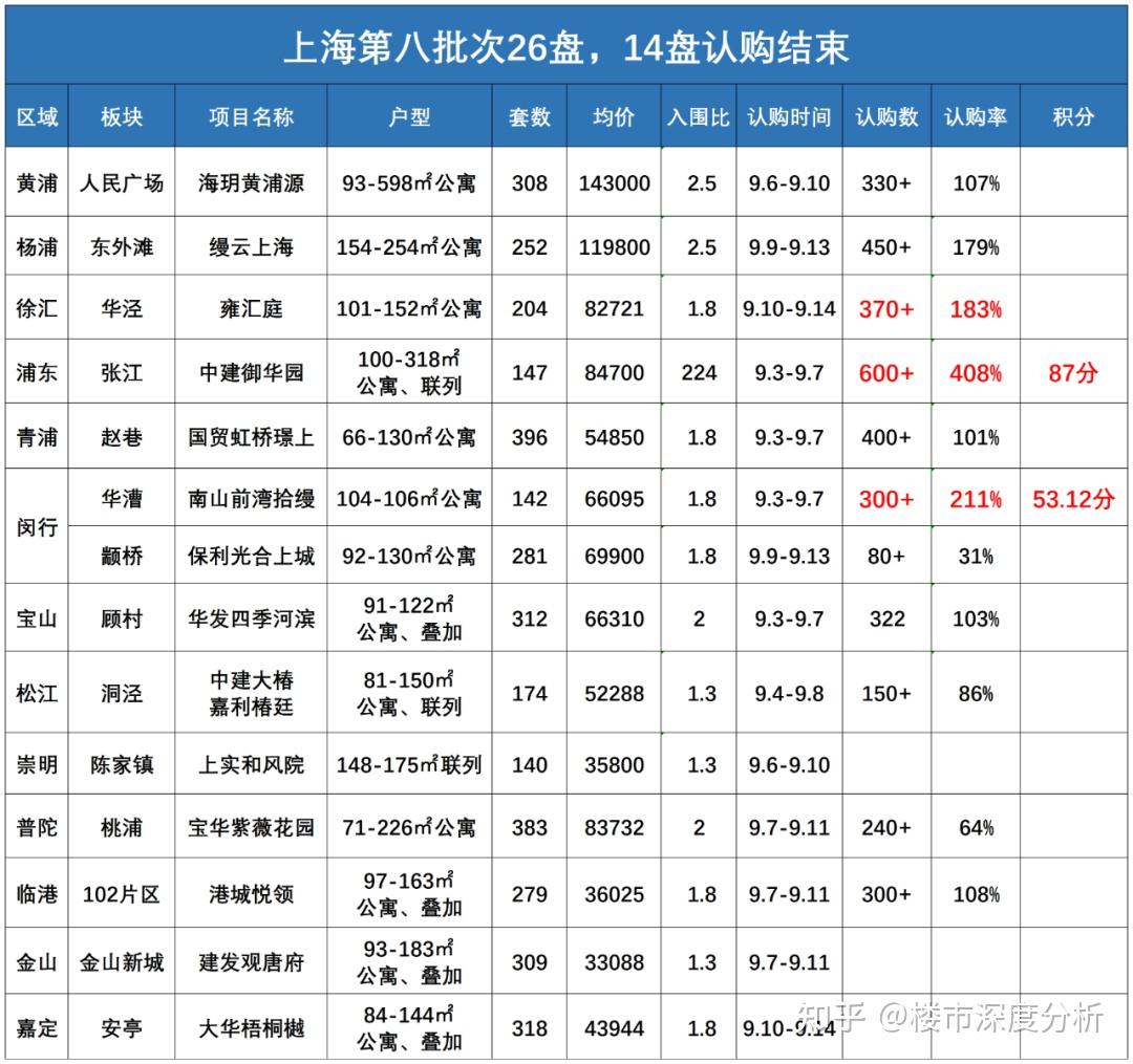 9月上海二手房(第2周)网签成交数据出炉! - 知乎