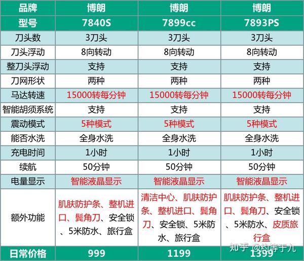 博朗7840s是7系的核心款,也是最热卖的款式.