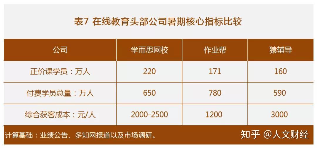 k12在线教育大班课头部选手的暑期正价课学员的规模都已经150-200万