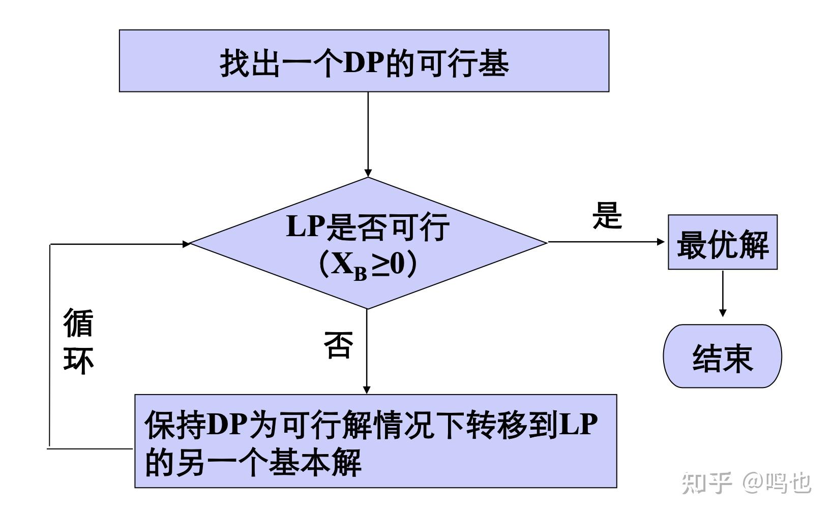 最終的平衡表示式,就是x和y是原始-對偶問題最優解的充分必要條件,這