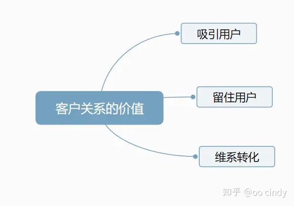 營銷思維與框架what產品和服務