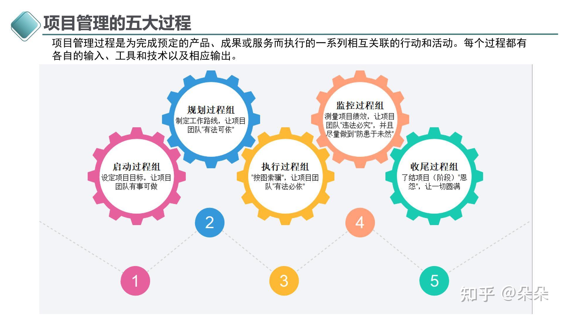 项目的五大过程组和十大知识领域——每日一话，让项目更简单02 - 知乎
