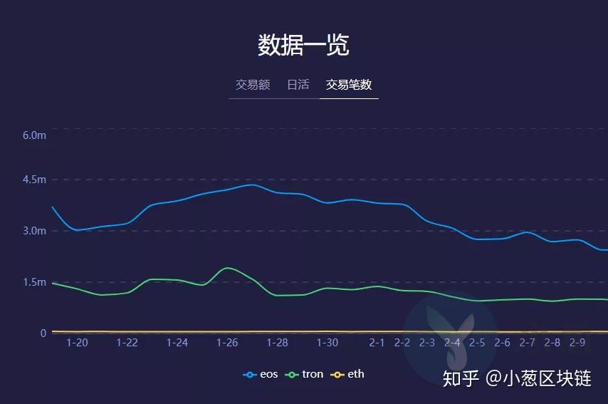 四,三大公链交易数据大幅下降 到底是什么原因?