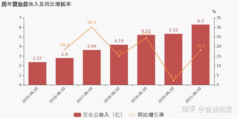 33%;扣非淨利潤3718.4萬元,同比上升29.65%;負債率43.