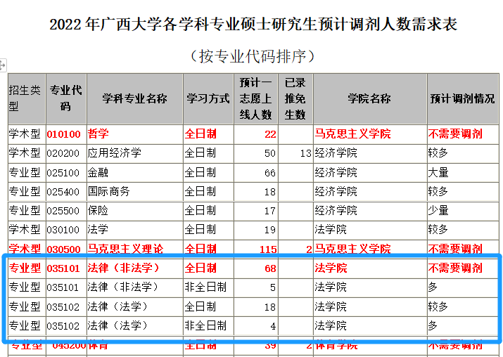 因為今年國家線還沒有公佈,所以本次廣西大學所發佈的