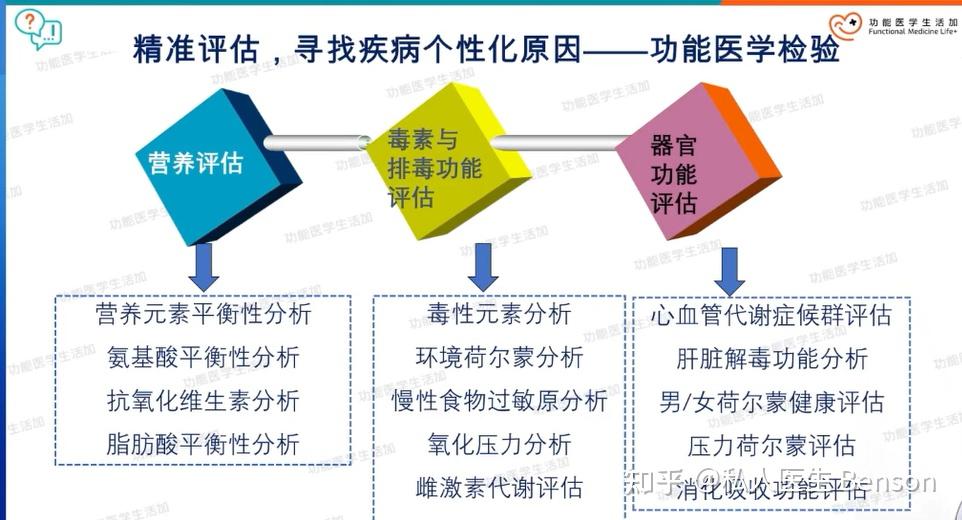 功能医学那些事儿-概论2 - 知乎
