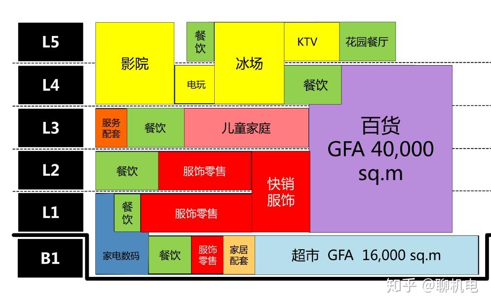 从商业业态规划看机电设计关注点