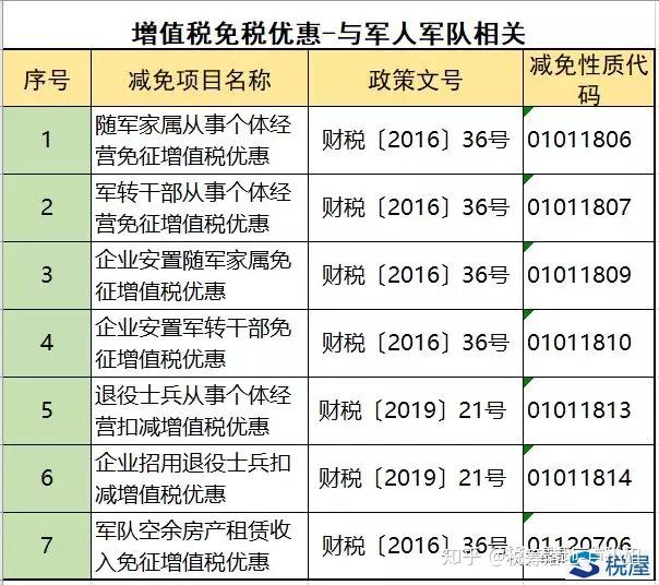 最新最全免征增值税的项目汇总