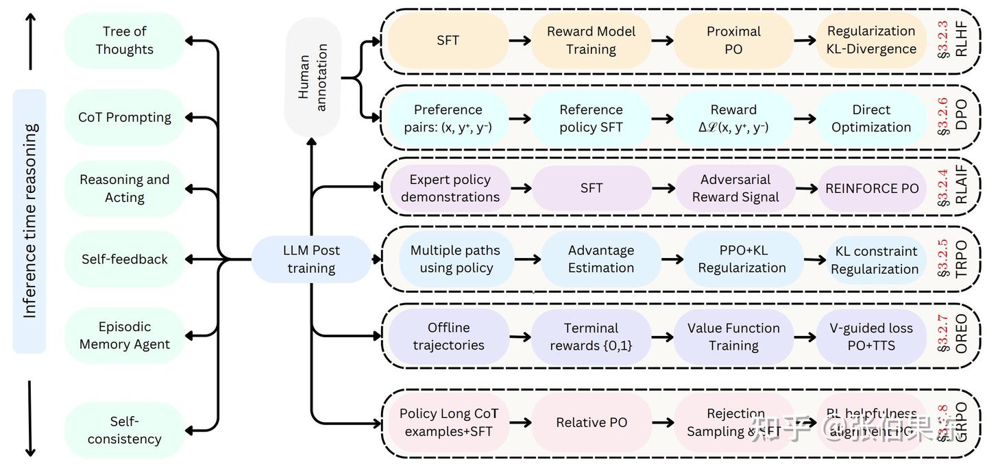 论文阅读：LLM Post-Training: A Deep Dive into Reasoning Large Language ...
