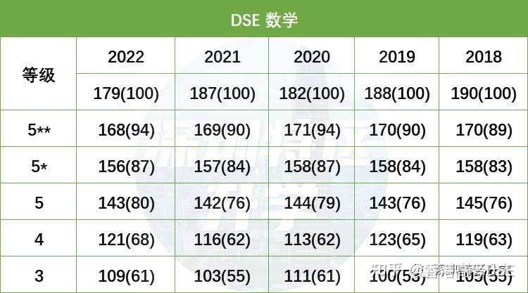 DSE5**相当于多少分？考到多少分算高分？DSE全科分数对照表一览 - 知乎