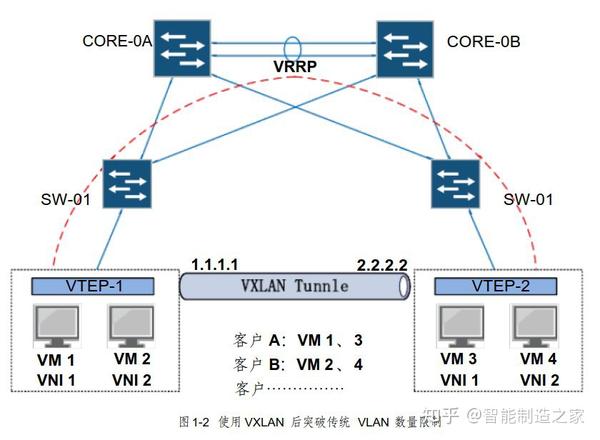 网络中的VLAN与VXLAN：用三层的网络来搭建虚拟的二层网络 - 知乎