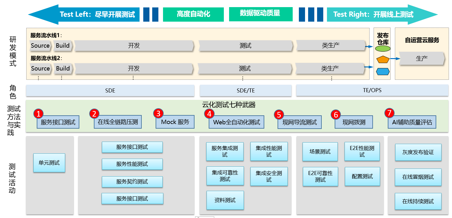 带你认识7种云化测试武器 带你认识7种云化测试武器