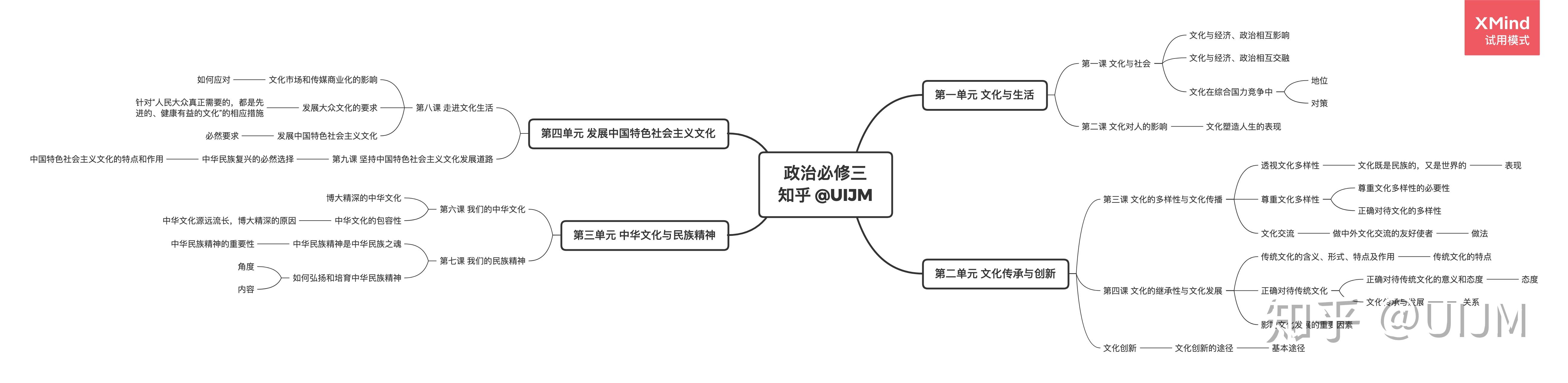 高中政治必考常考思維導圖