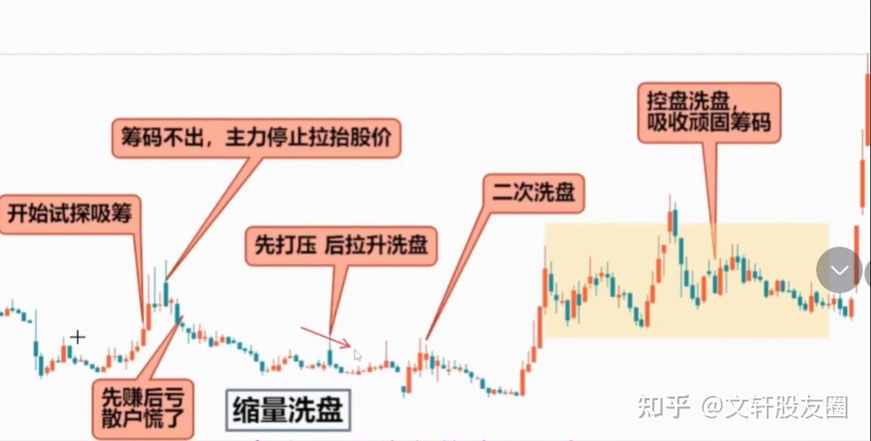 放量上涨好还是缩量上涨好,到底哪一个更强?看完便一目了然! - 知乎