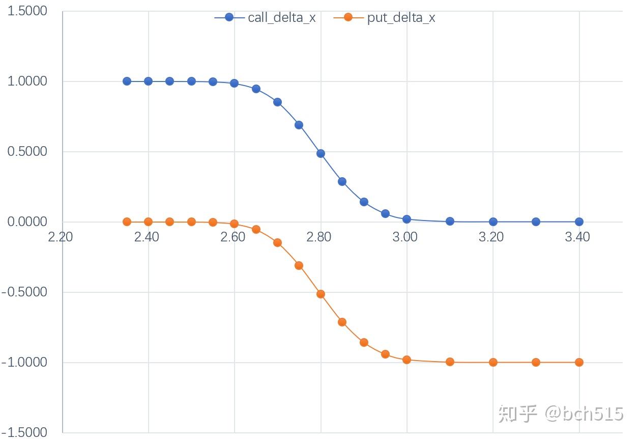 期权Delta的分析意义 - 知乎