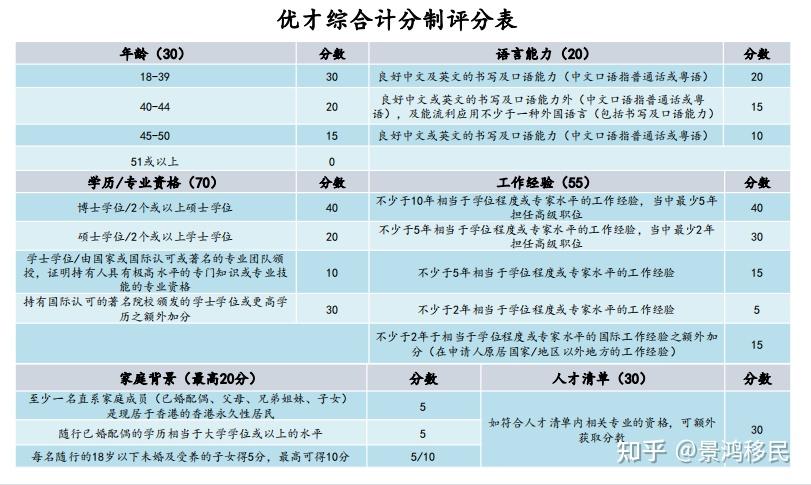 香港優才2021第60期甄選結果出爐454位獲得甄選內附名單