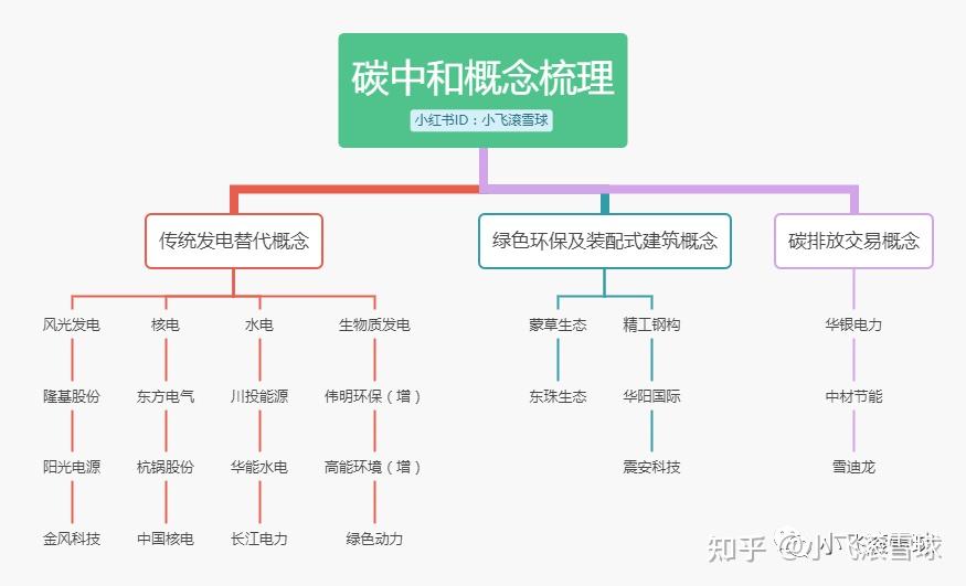 碳中和:十四五规划再次重点提及了"碳中和"概念,实际上"碳中和"不仅仅