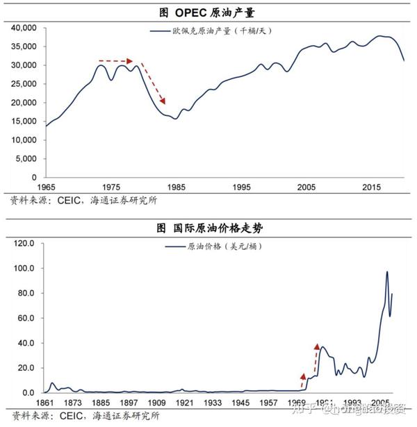 70年代的滞胀回忆和资产配置 - 知乎