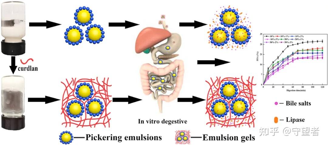 fh期刊一种新型pickering乳液凝胶的制备表征保护作用和消化机理