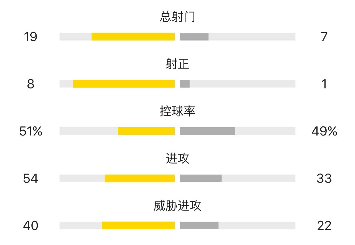 虽然各平台技术统计不尽相同，但在射正一次这一点上大家是一致的不知道