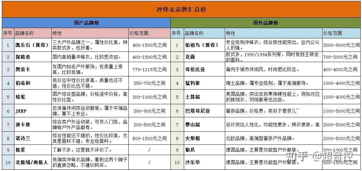 2023年衝鋒褲推薦衝鋒褲怎麼選衝鋒褲什麼牌子好衝鋒