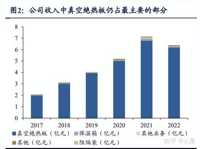 快速成长的真空绝热板龙头企业赛特新材是由福建赛特新材料有限公司