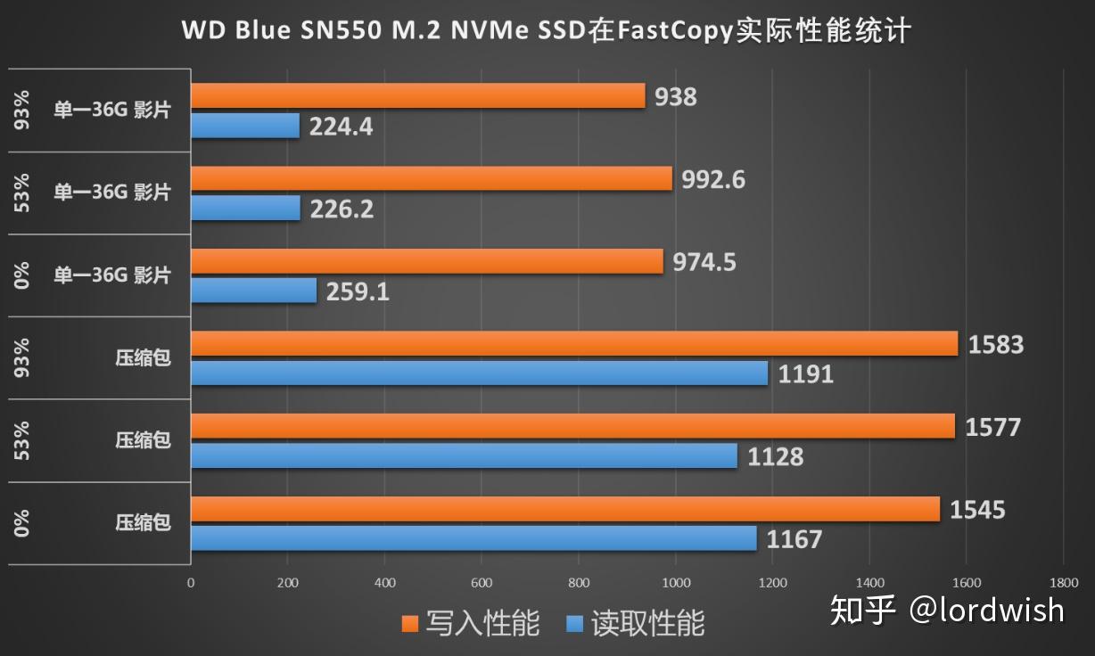 实测高于官方数据的西部数据wd blue sn550 nvme ssd 1t版