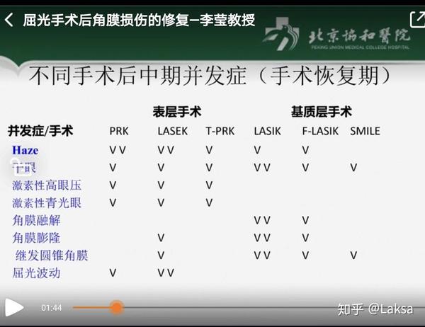 关于激光近视手术超越常识的后遗症 我的亲身经历 与我调查了解的一切 知乎