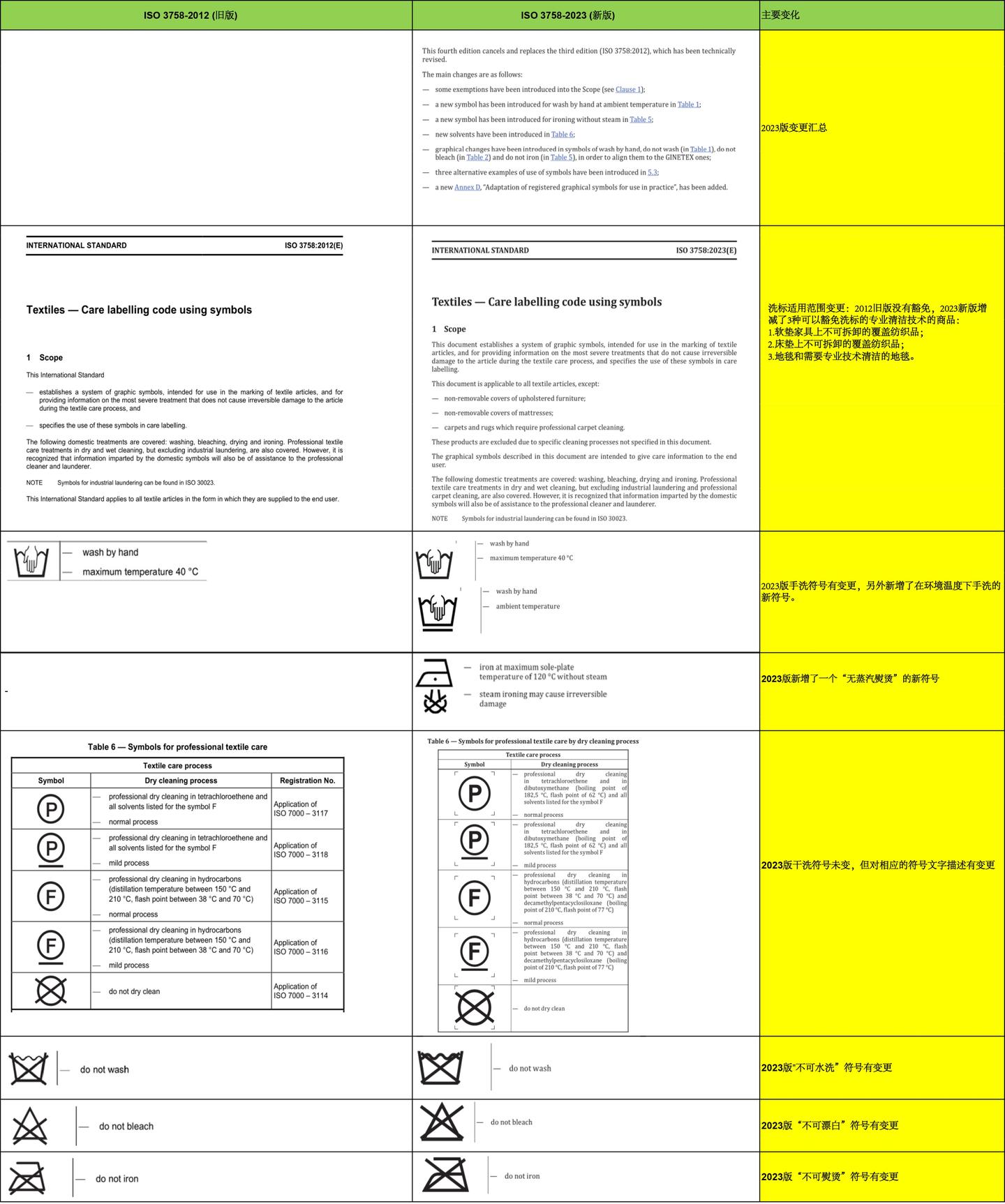 ISO 3758:2023 发布洗标符号更新！ - 知乎