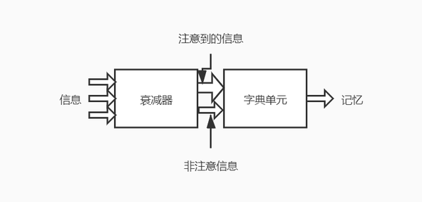 认知心理学 二 注意 知乎