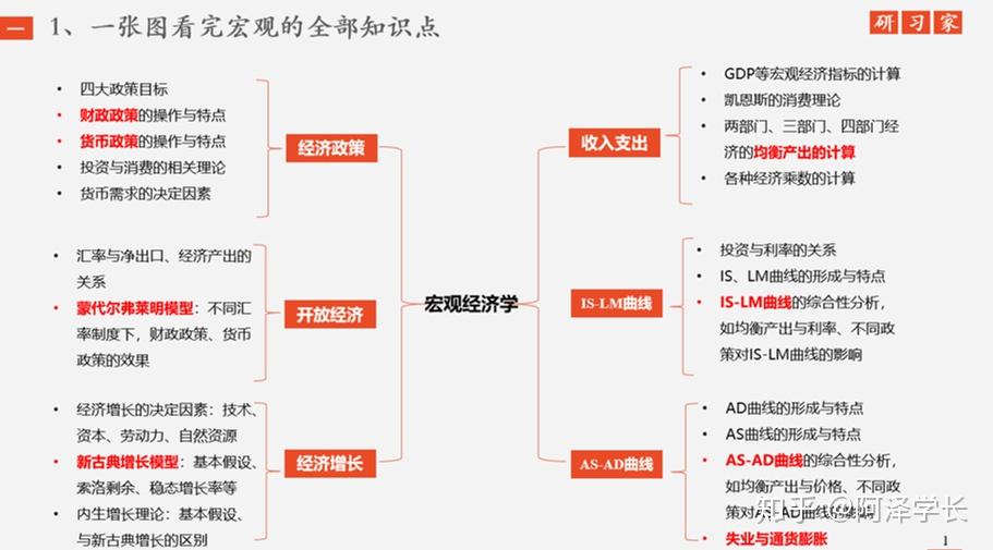 一,两图看完西方经济学的全部知识点
