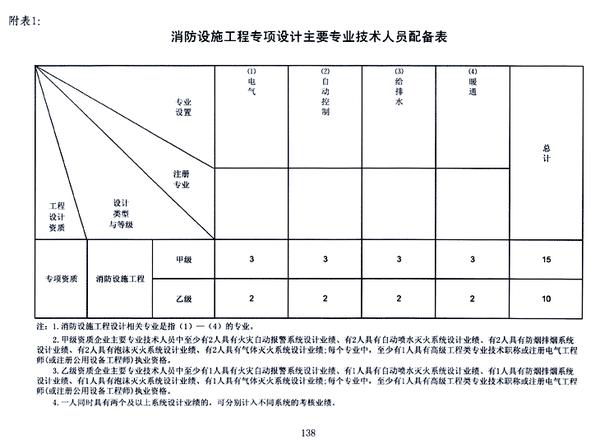 四川消防改造设计_四川消防维保价格_四川消防工程施工 四川消