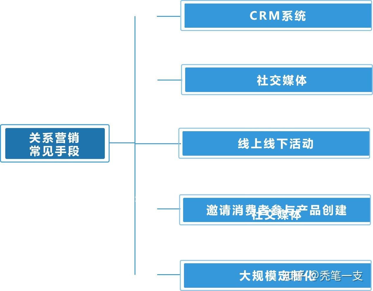 关系营销构建有价值的顾客关系