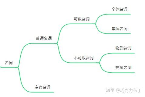 【英语语法】句子中的词类 - 知乎