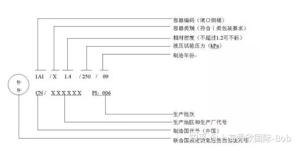 危险品包装UN标识和代码详解 - 知乎