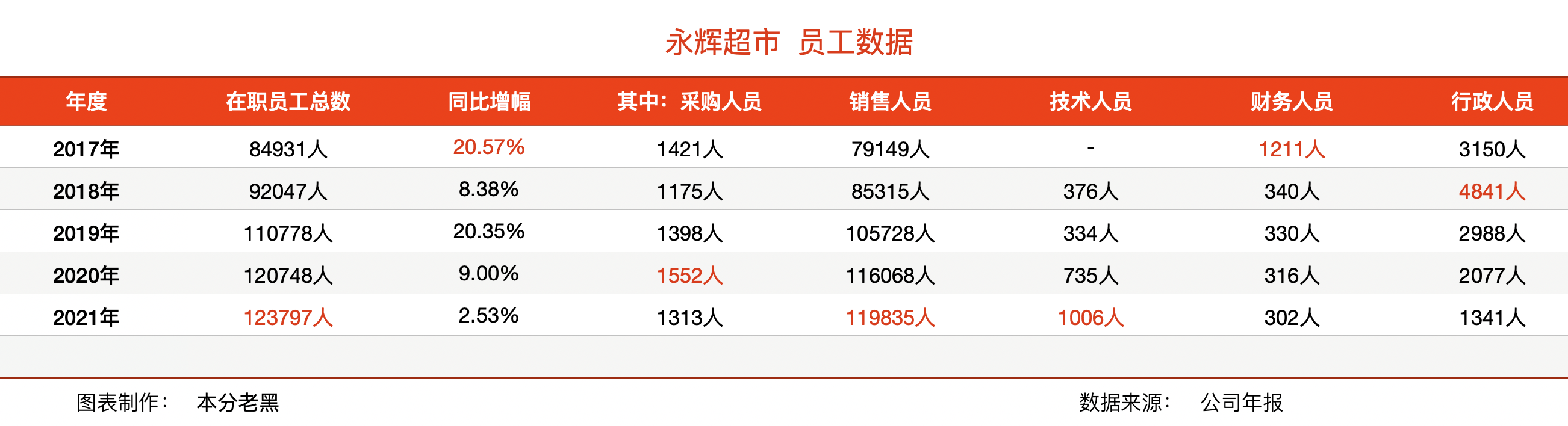 巨亏40亿元的永辉超市中国版沃尔玛梦碎