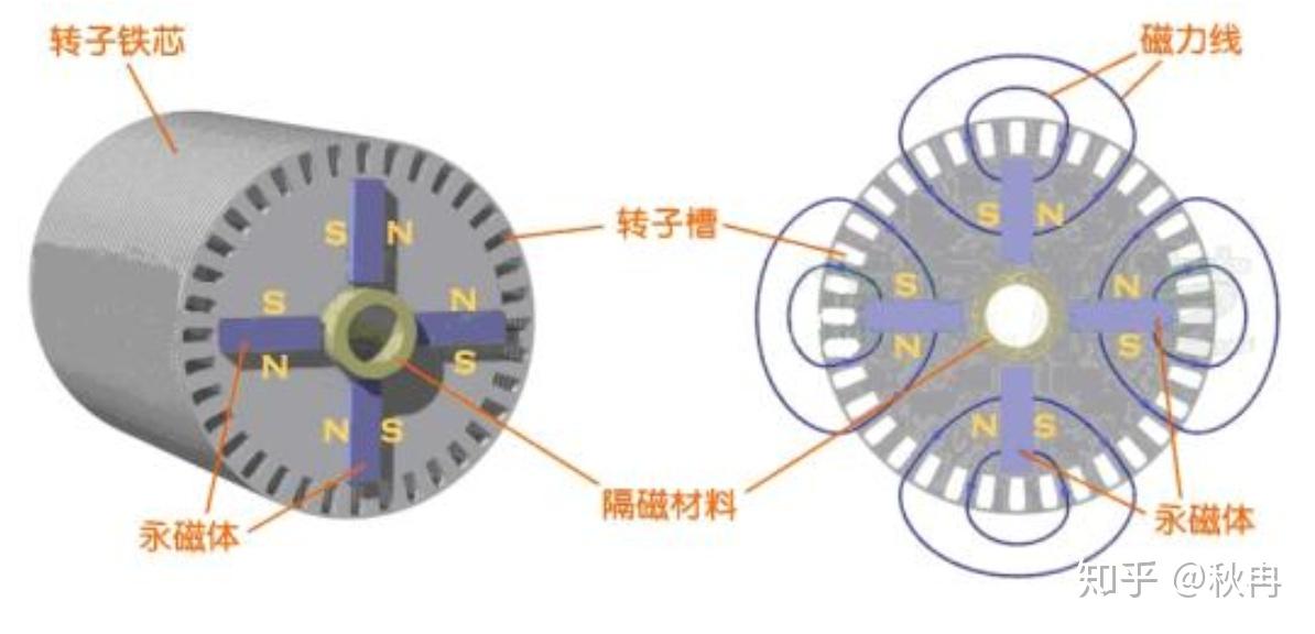 為什麼說和特斯拉使用的交流異步電機相比比亞迪使用的永磁同步電機才