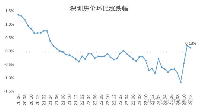 一线城市房价，春意萌动！ - 知乎