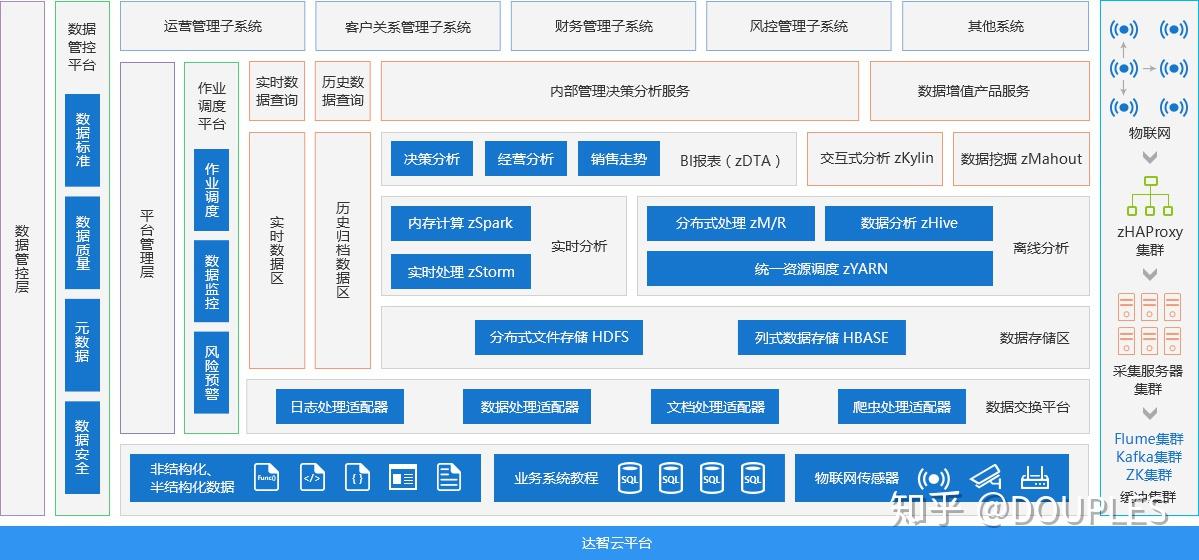 大数据平台系统应用架构解决方案