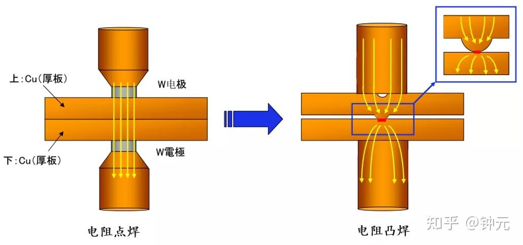 金属紧固工艺 | 工程师必须懂的电阻焊设计知识 - 知乎