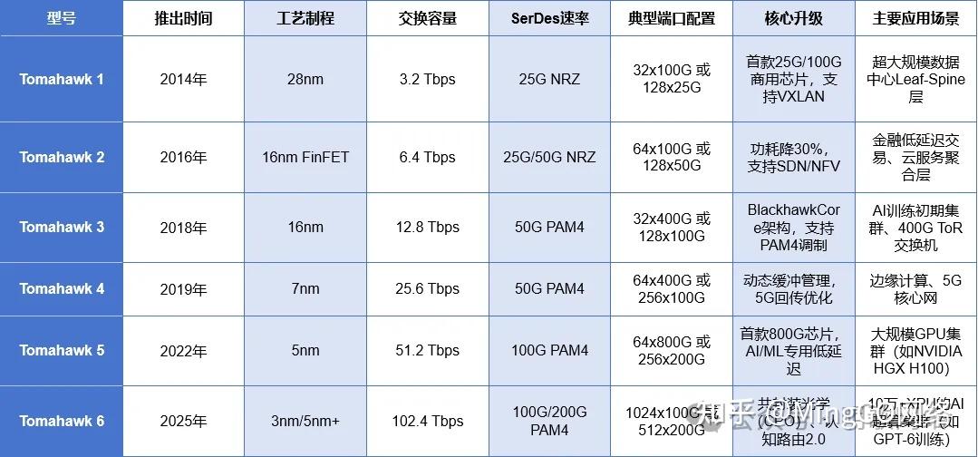 博通(Broadcom) Tomahawk 芯片介绍 - 知乎