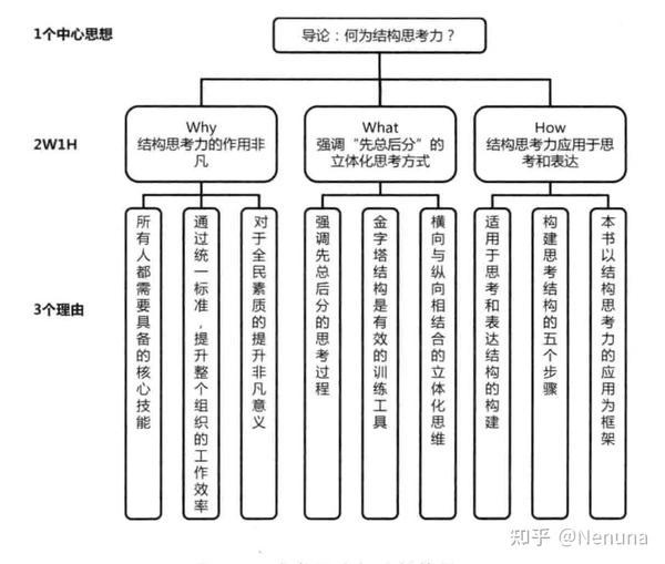 《结构思考力》读书笔记以及总结 - 知乎