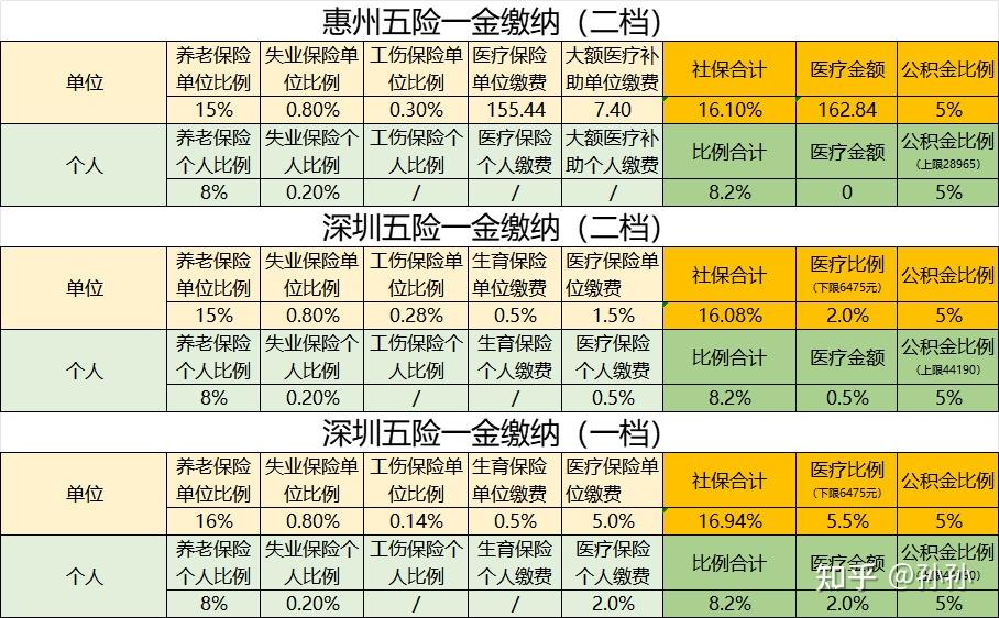社保和公积金基数调整个人和单位会增加多少金额呢？提高缴费基数划算吗？ - 知乎