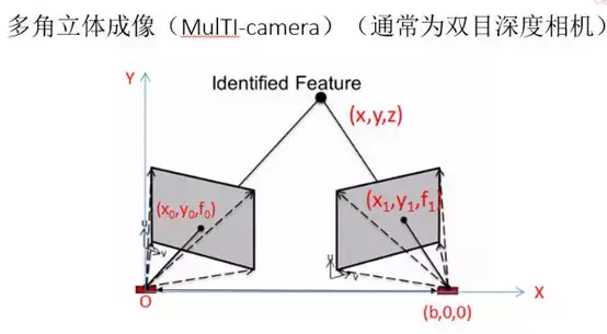 深度相機在機器人中的使用