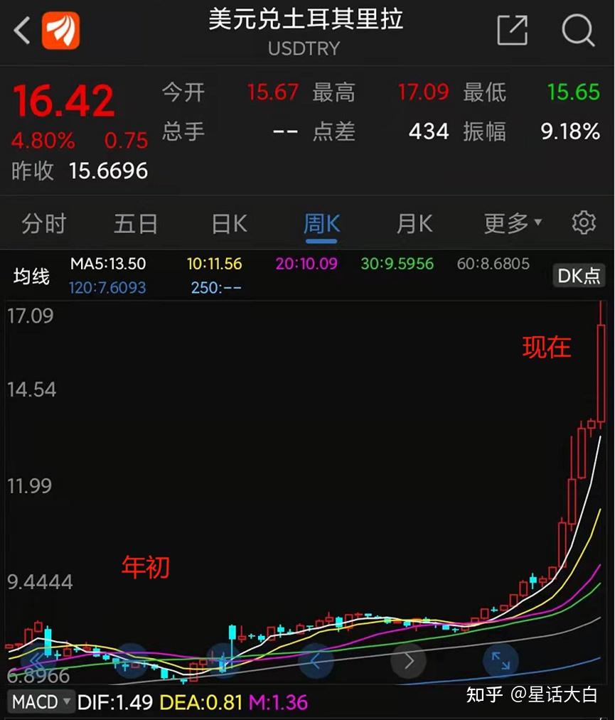 土耳其为何崩盘？汇率贬值一半，通胀飙升，土耳其经济崩盘的影响有多大？ - 知乎