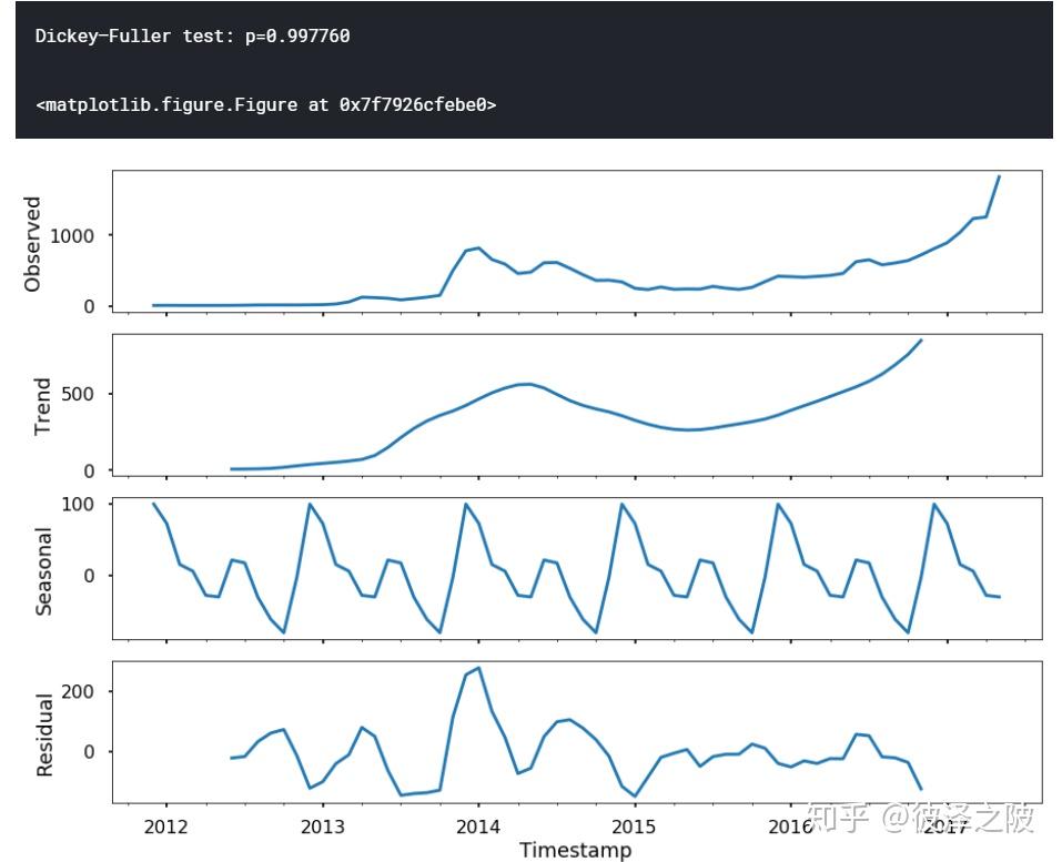 Kaggle Python ARIMA Kaggle python arima