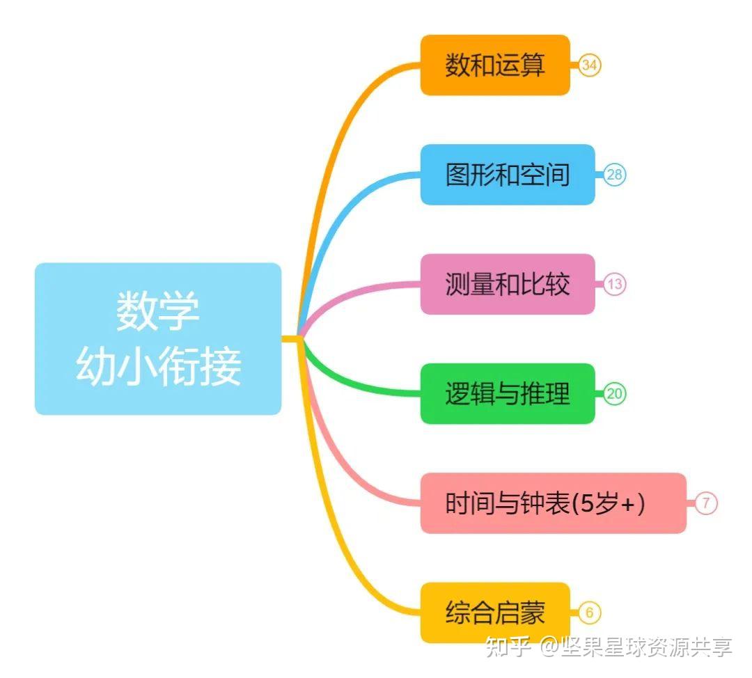 3张幼小衔接数学思维导图帮你理清幼儿数学启蒙要点记得收藏附赠数学