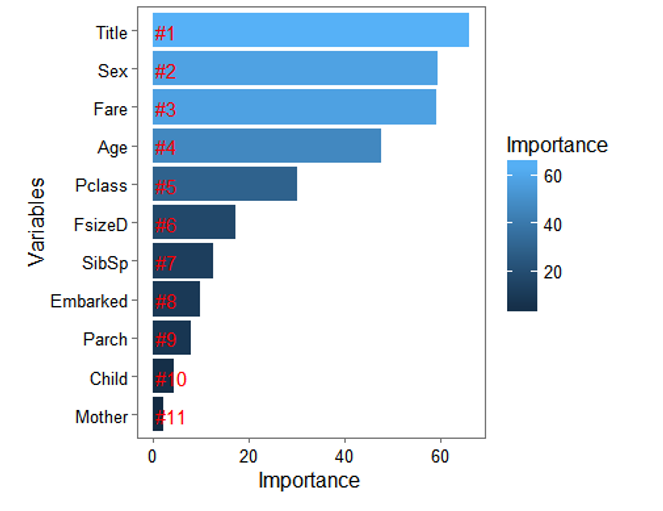 机器学习案例学习【每周一例】之 Titanic: Machine Learning from Disaster 机器学习案例学习【每周一例】之 Titanic: Machine Learning from Disaster
